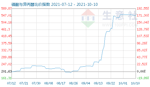 10月10日磷酸与异丙醇比价指数图
