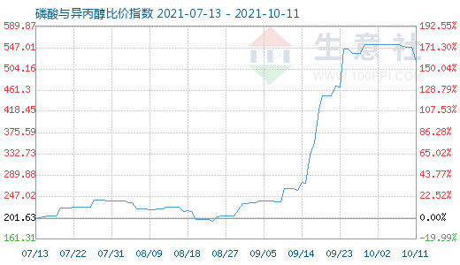10月11日磷酸与异丙醇比价指数图