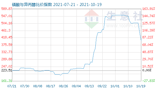 10月19日磷酸与异丙醇比价指数图