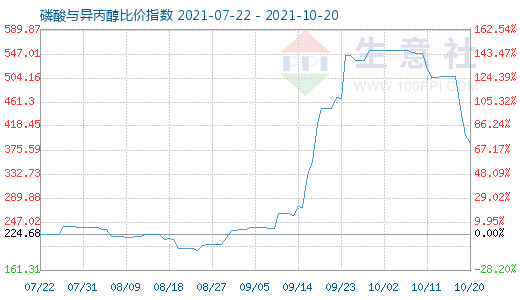 10月20日磷酸与异丙醇比价指数图