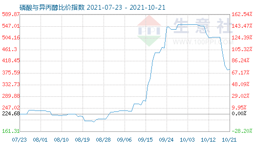 10月21日磷酸与异丙醇比价指数图