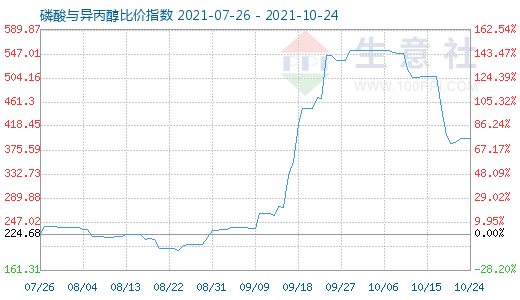 10月24日磷酸与异丙醇比价指数图