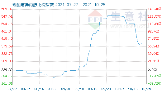 10月25日磷酸与异丙醇比价指数图