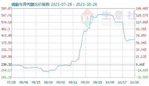 10月26日磷酸与异丙醇比价指数图