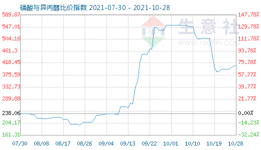 10月28日磷酸与异丙醇比价指数图