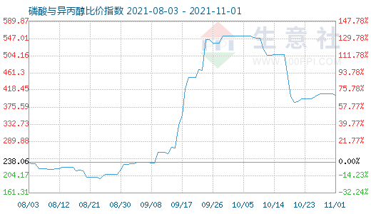 11月1日磷酸与异丙醇比价指数图