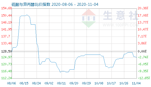 11月4日硫酸与异丙醇比价指数图