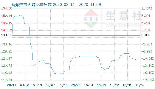 11月9日硫酸与异丙醇比价指数图