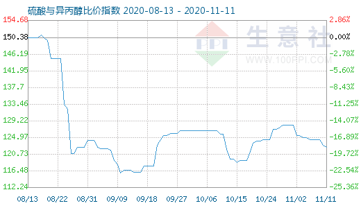 11月11日硫酸与异丙醇比价指数图