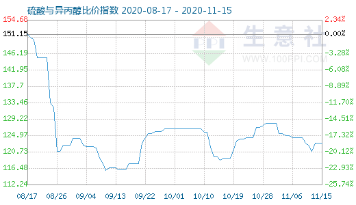11月15日硫酸与异丙醇比价指数图