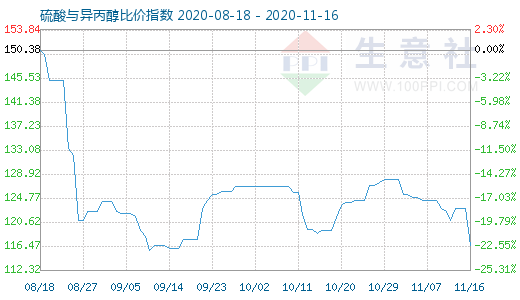 11月16日硫酸与异丙醇比价指数图