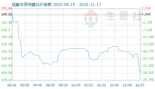 11月17日硫酸与异丙醇比价指数图