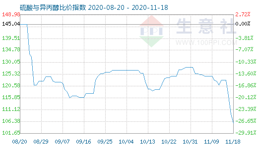 11月18日硫酸与异丙醇比价指数图