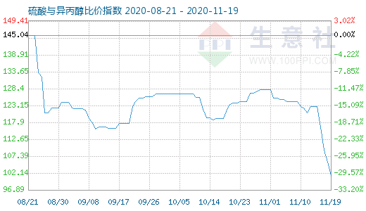 11月19日硫酸与异丙醇比价指数图