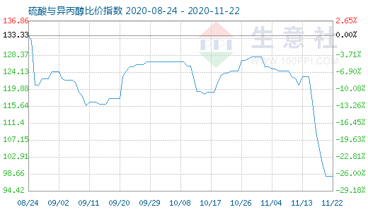 11月22日硫酸与异丙醇比价指数图