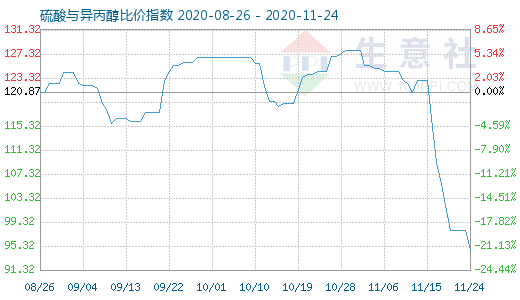 11月24日硫酸与异丙醇比价指数图