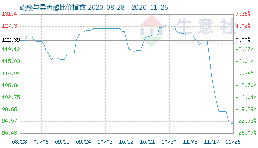 11月26日硫酸与异丙醇比价指数图
