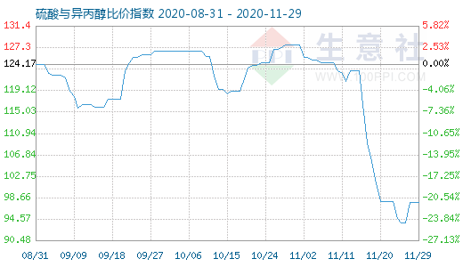11月29日硫酸与异丙醇比价指数图