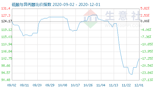 12月1日硫酸与异丙醇比价指数图
