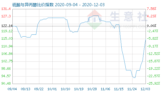12月3日硫酸与异丙醇比价指数图