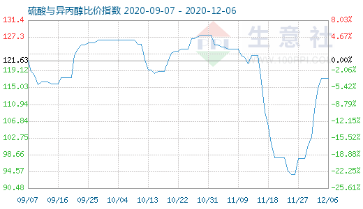 12月6日硫酸与异丙醇比价指数图