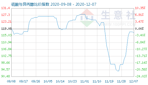 12月7日硫酸与异丙醇比价指数图