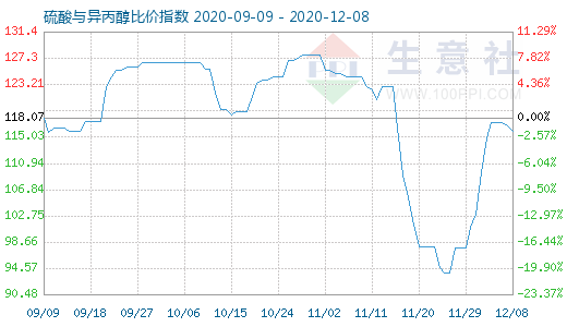 12月8日硫酸与异丙醇比价指数图