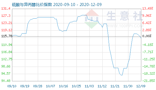 12月9日硫酸与异丙醇比价指数图