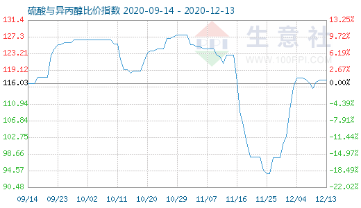 12月13日硫酸与异丙醇比价指数图