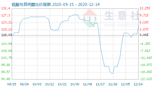12月14日硫酸与异丙醇比价指数图