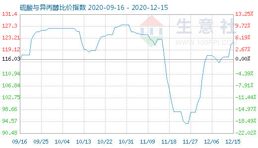 12月15日硫酸与异丙醇比价指数图