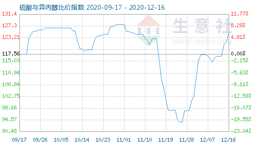 12月16日硫酸与异丙醇比价指数图