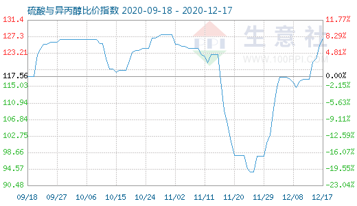 12月17日硫酸与异丙醇比价指数图