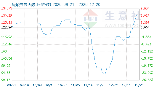 12月20日硫酸与异丙醇比价指数图