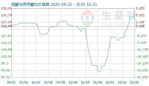 12月21日硫酸与异丙醇比价指数图