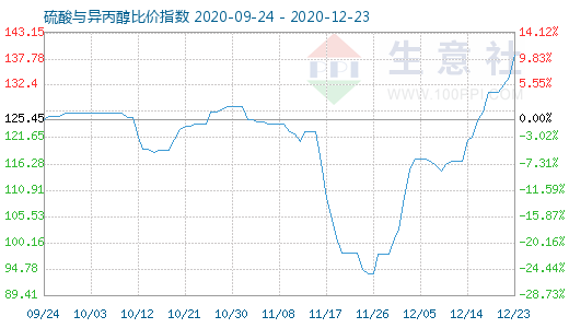 12月23日硫酸与异丙醇比价指数图