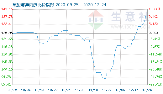 12月24日硫酸与异丙醇比价指数图