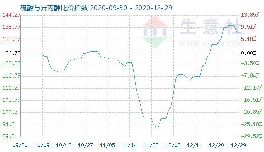 12月29日硫酸与异丙醇比价指数图