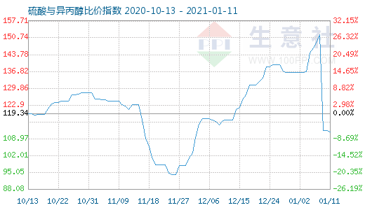 1月11日硫酸与异丙醇比价指数图