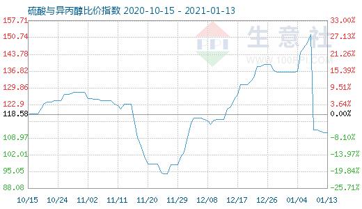 1月13日硫酸与异丙醇比价指数图