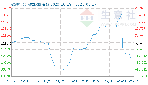 1月17日硫酸与异丙醇比价指数图