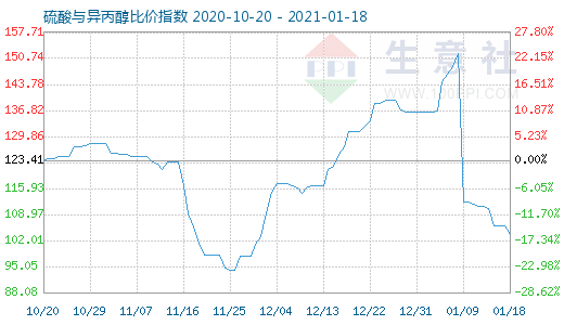 1月18日硫酸与异丙醇比价指数图