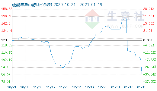 1月19日硫酸与异丙醇比价指数图