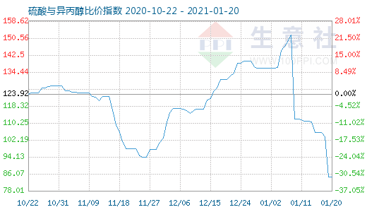 1月20日硫酸与异丙醇比价指数图