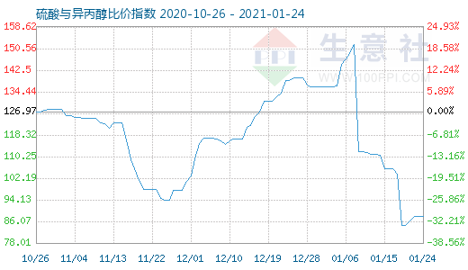 1月24日硫酸与异丙醇比价指数图