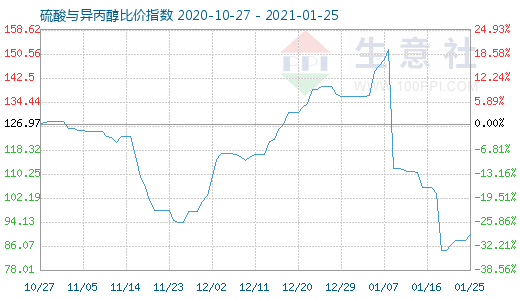 1月25日硫酸与异丙醇比价指数图