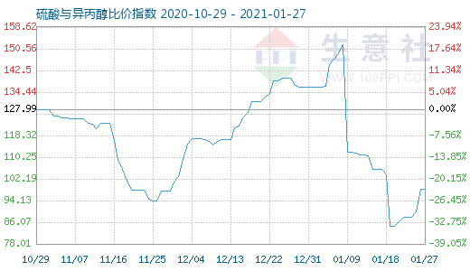1月27日硫酸与异丙醇比价指数图