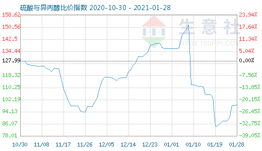 1月28日硫酸与异丙醇比价指数图