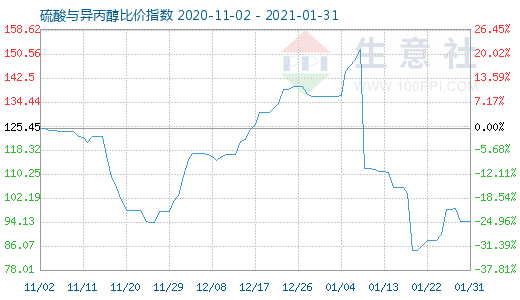 1月31日硫酸与异丙醇比价指数图