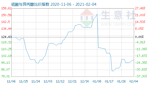 2月4日硫酸与异丙醇比价指数图